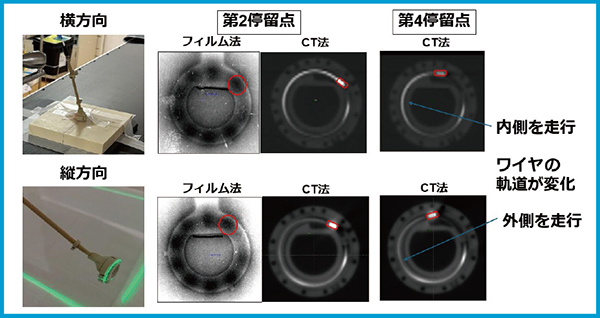 図3　アプリケータ設置方向による線源位置の変化