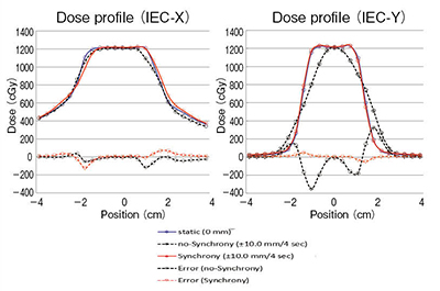 図5　Synchronyの線量精度検証：線量プロファイル