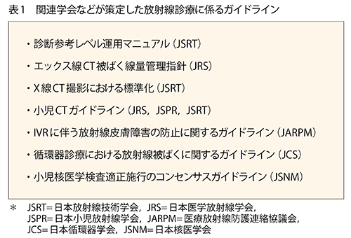 表1　関連学会等が策定した放射線診療に係るガイドライン