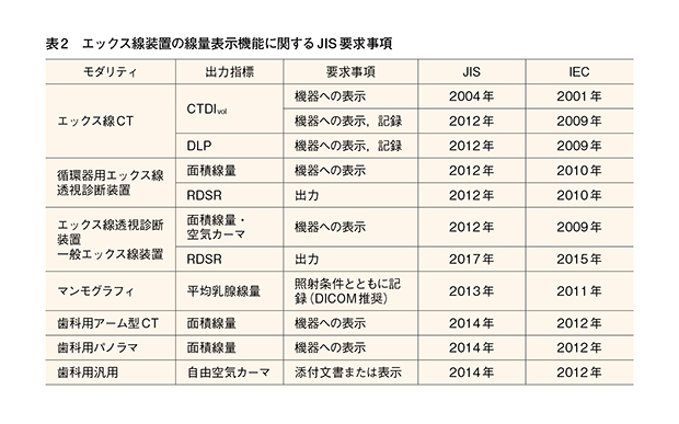 表2　エックス線装置の線量表示機能に関するJIS要求事項