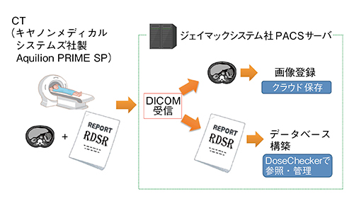 図2　当院の運用フロー