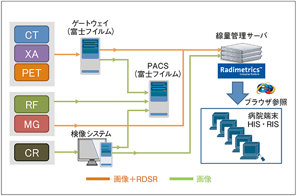 図1　線量管理システムネットワーク構成図