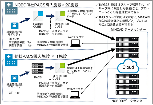 図1 TMGのシステム構成