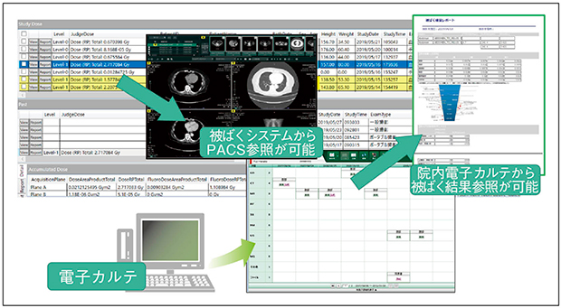 図1　DOSE MANAGERの画面例