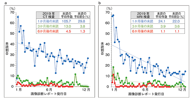 図1　2019年における画像診断レポートの未読割合の推移 a：CT検査　b：MRI検査