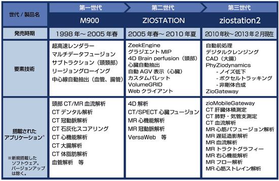 表　ザイオソフトの3Dワークステーションの進化