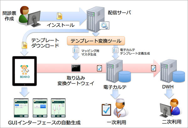 図1　BEAR-Dのシステム構成