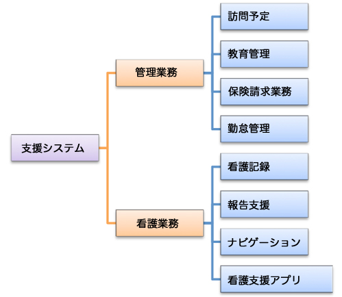 図2　訪問看護ステーション支援システム概要