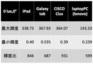 表1　タブレット端末の輝度比較