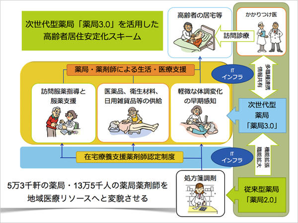 図1　薬局3.0による在宅療養支援