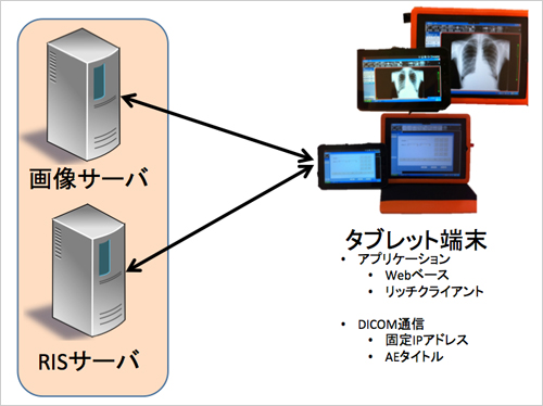 図3　パターン1：直接アクセス