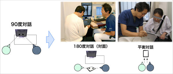 図4　タブレット端末によるコミュニケーションの変化