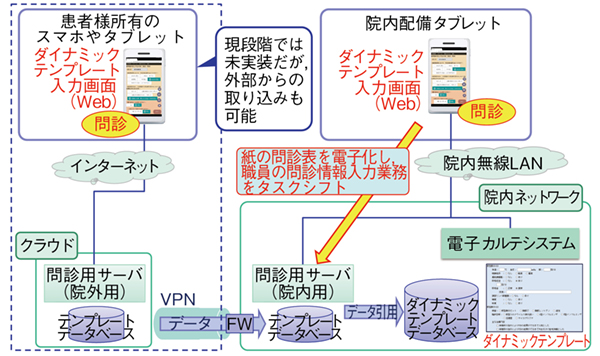 図1　MegaOak Template for問診システム構成イメージ図（現段階では未実装だが患者所有デバイス利用時も含む）