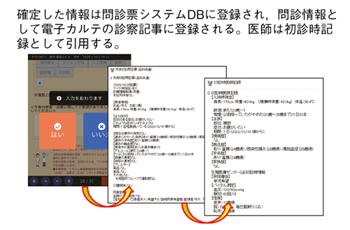 図4　問診票データの電子カルテへの引用