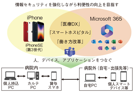 図2 スマートデバイス×Microsoft 365 図2 スマートデバイス×Microsoft 365