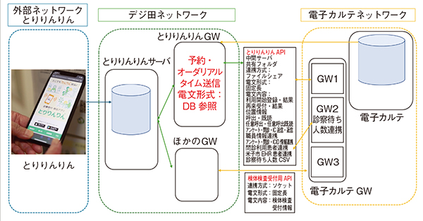 図1　システム概要図（一部） 通院支援スマートフォンアプリ「とりりんりん」と電子カルテの情報フロー。