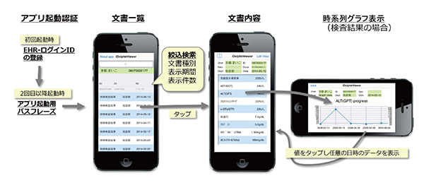 図3　モバイルアプリiDolphinViewerの画面構成