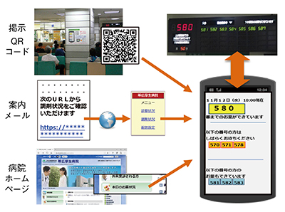 図4　調剤状況Webサービスイメージ