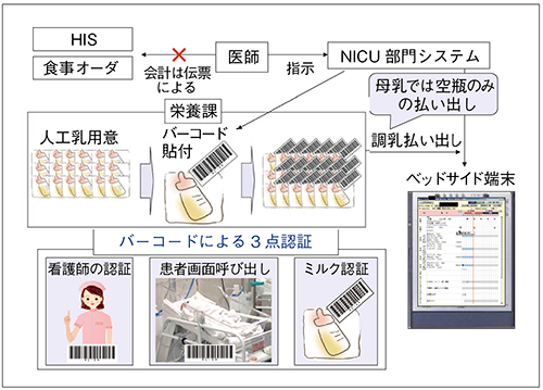 図4　NICU部門システムによる患者認証の流れ（栄養）