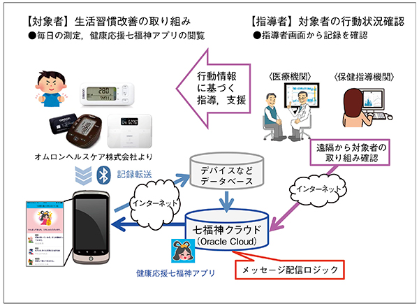 図1　IoTを用いた“七福神”による生活習慣改善支援と指導者との情報共有システム