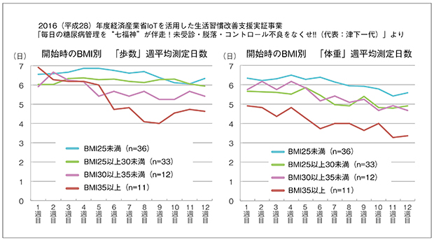 図4　IoT利用者における肥満度別に見た歩数と体重の週平均測定日数推移（n＝92）