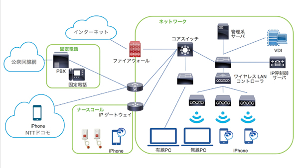 図2　iPhoneを用いた内線電話・ナースコールシステム