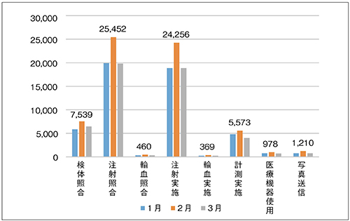 図3　2019年1〜3月のOPH-MM稼働実績