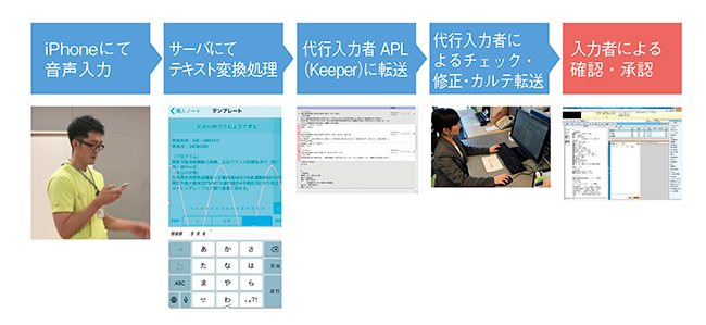 図4　代行入力者によるカルテ転送