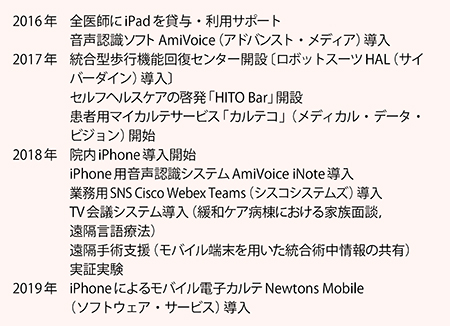 表1　「未来創出HITOプロジェクト」の推移