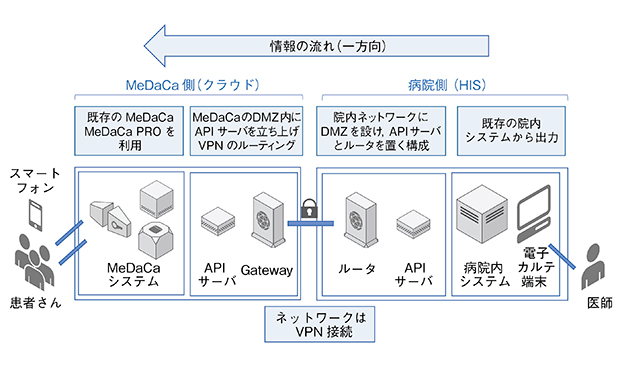 図1　医療機関と患者さんのシステム連携