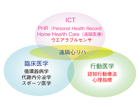 図4　遠隔心リハにかかわる領域