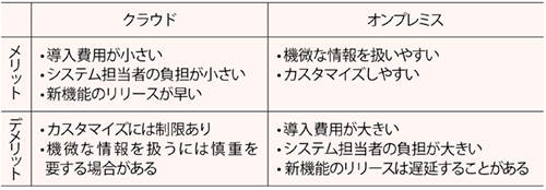 表1　サービス形態による比較