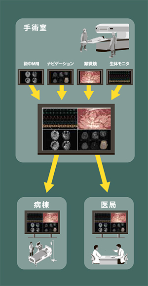 さまざまな画像・映像を統合し手術室内外に配信