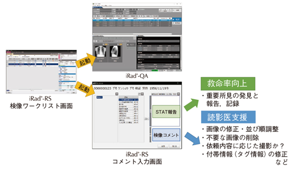 図2 「iRad-RS」を活用したコメント登録とSTAT画像報告 図2 「iRad-RS」を活用したコメント登録とSTAT画像報告