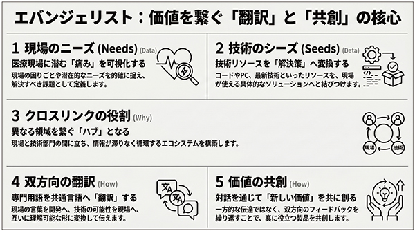 図2　エバンジェリストの価値