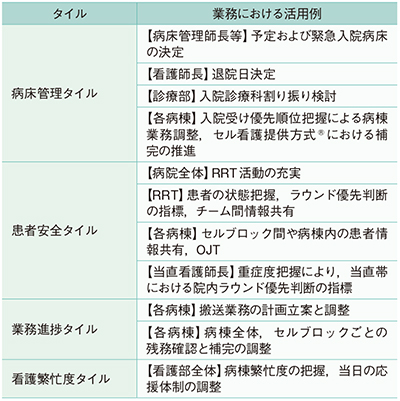 表3　コマンドタイルの業務への活用