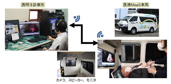 図2　医療MaaSによるオンライン診療の仕組み