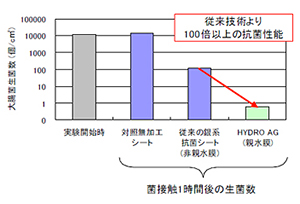 【図2】JIS  Z 2801準拠 抗菌性能試験（35℃ 100%）