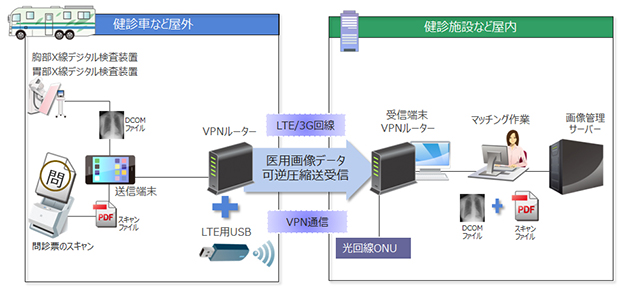 “医用画像転送ソリューション”の概要図