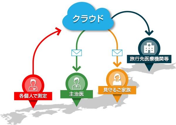 クラウド