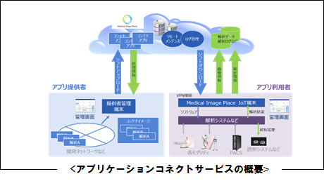 アプリケーションコネクトサービスの概要図 アプリケーションコネクトサービスの概要図