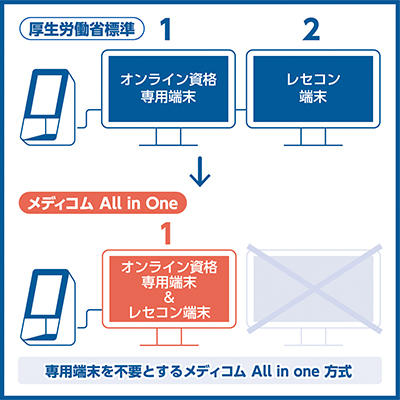 厚生労働省標準方式とメディコム All in One方式の比較図(*1) (画像:ビジネスワイヤ) 厚生労働省標準方式とメディコム All in One方式の比較図(*1) (画像:ビジネスワイヤ)