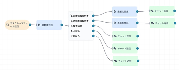 発展的な活用例 発展的な活用例