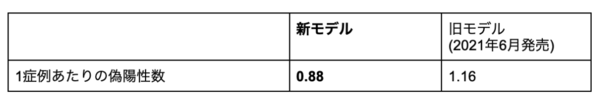 1症例あたりの偽陽性数が減少 1症例あたりの偽陽性数が減少
