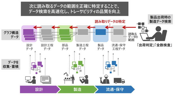 図1 開発技術の適用イメージ(トレーサビリティ問い合わせ例: 徹底的な製造検査) 図1 開発技術の適用イメージ(トレーサビリティ問い合わせ例: 徹底的な製造検査)