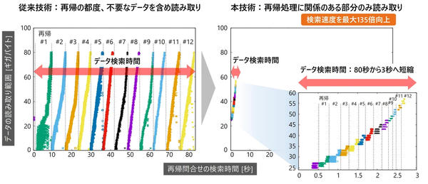図2 再帰問い合わせ処理におけるデータの読み取り範囲とデータ検索時間の比較 図2 再帰問い合わせ処理におけるデータの読み取り範囲とデータ検索時間の比較