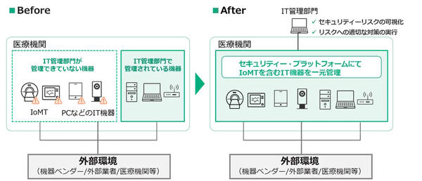 「IT Expert Services IoMTデバイスマネジメントサービス」により,IoMTを含むIT機器を一元管理する。(本サービスの導入前・導入後のイメージ図) 「IT Expert Services IoMTデバイスマネジメントサービス」により,IoMTを含むIT機器を一元管理する。(本サービスの導入前・導入後のイメージ図)