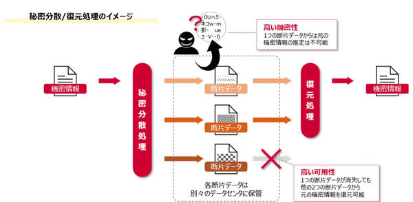 秘密分散技術とは 秘密分散技術とは