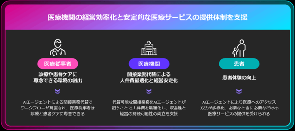 本取り組みを通じたヘルスケア業界向けの提供価値 本取り組みを通じたヘルスケア業界向けの提供価値