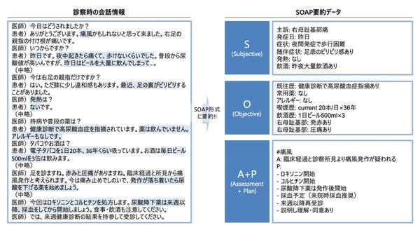 Swift SOAPで作成したSOAP形式のカルテ原稿例 Swift SOAPで作成したSOAP形式のカルテ原稿例